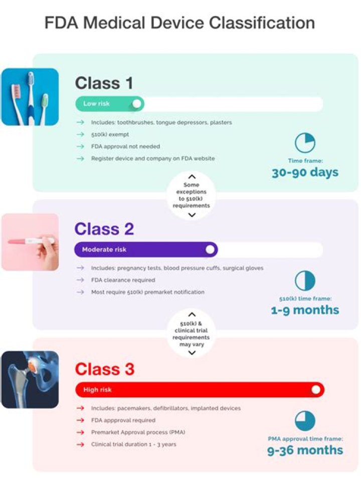 How do you classify a medical device?