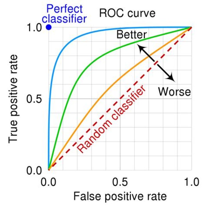 How is ROC curve generated?