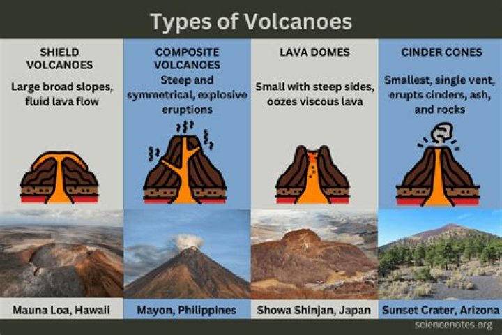 What are the 6 volcano types?