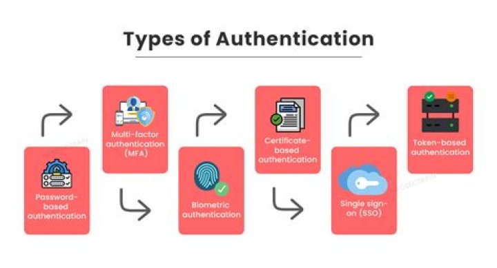 What are the different types of authentication and authorization in rails?