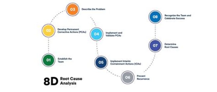 What is 8D root cause analysis?