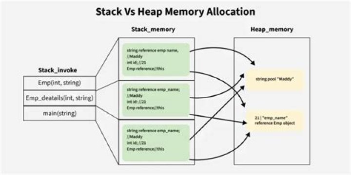 What is heap size and stack size?