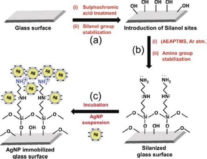 What is silanization process?