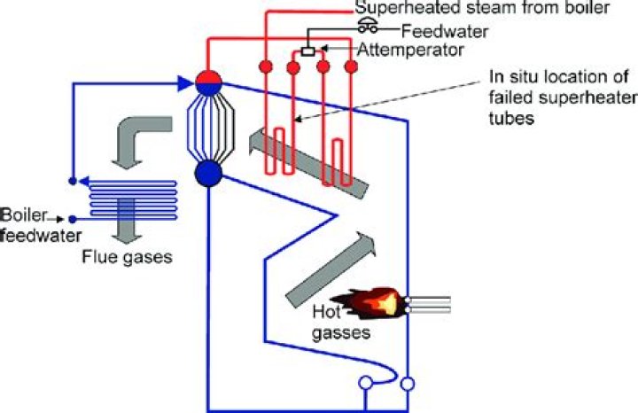 What is the function of Attemperator?