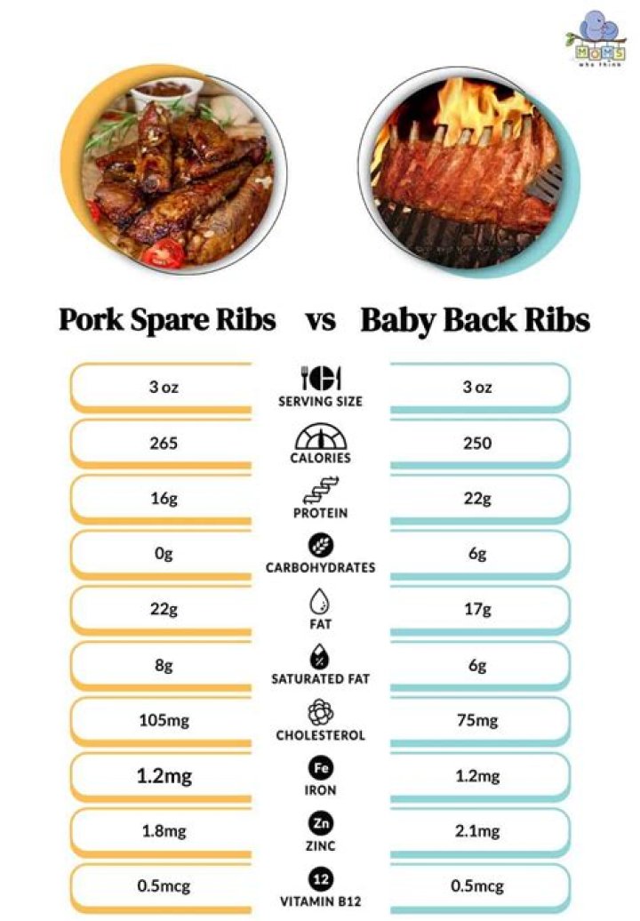 What is the nutritional value of BBQ ribs?