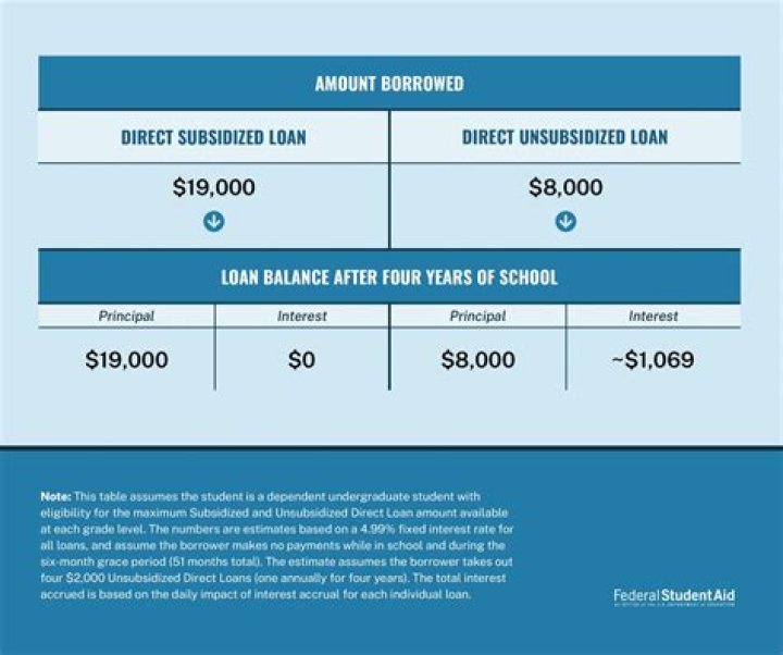 What is the projected interest rate for a direct subsidized loan?