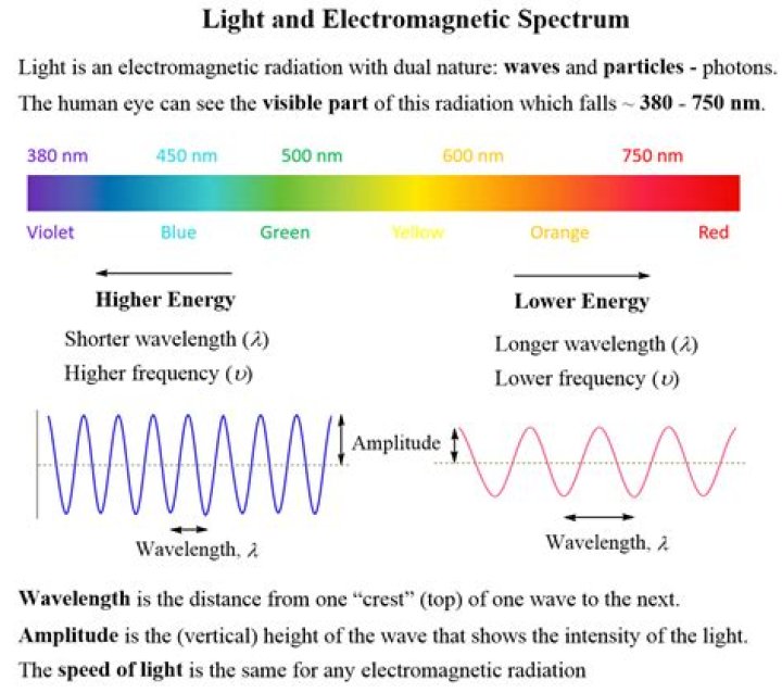 What is the relationship between photons and wavelength?