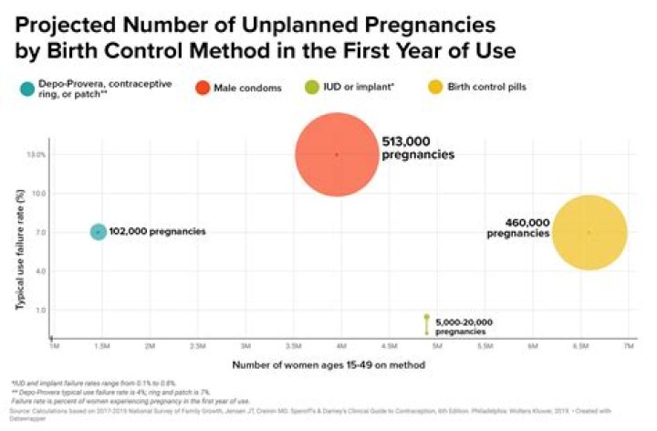 What percentage of pregnancies go past 40 weeks?