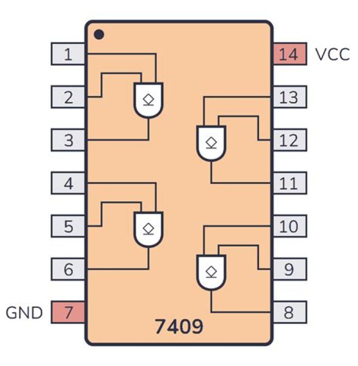 What type of IC is 7408?