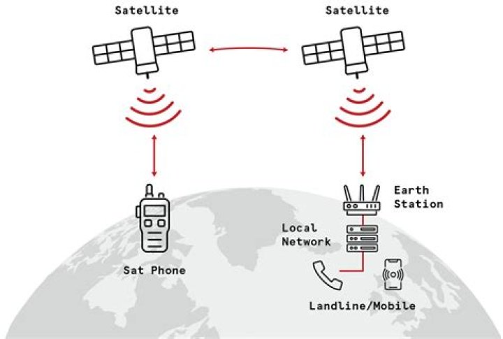 Who invented satellite phones?